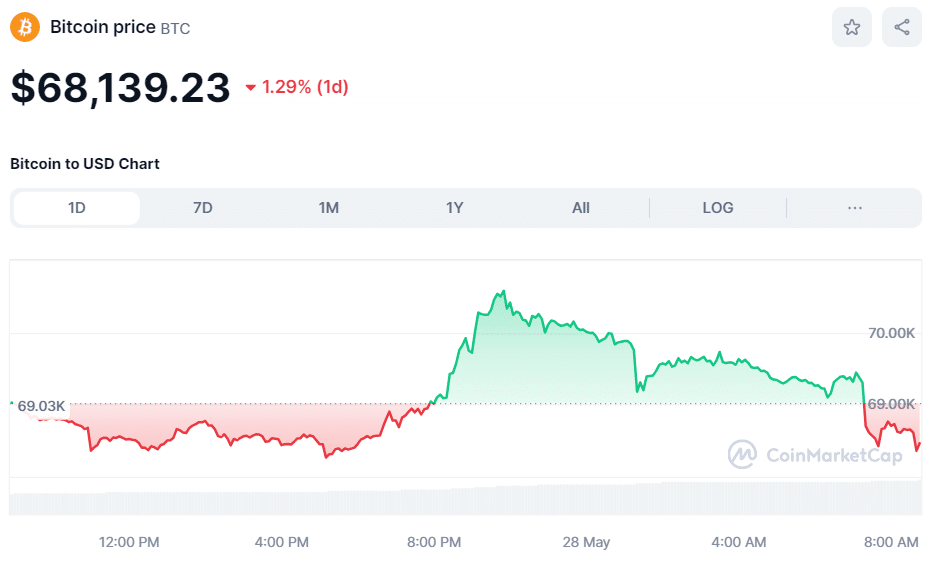 BTC price on May 28th