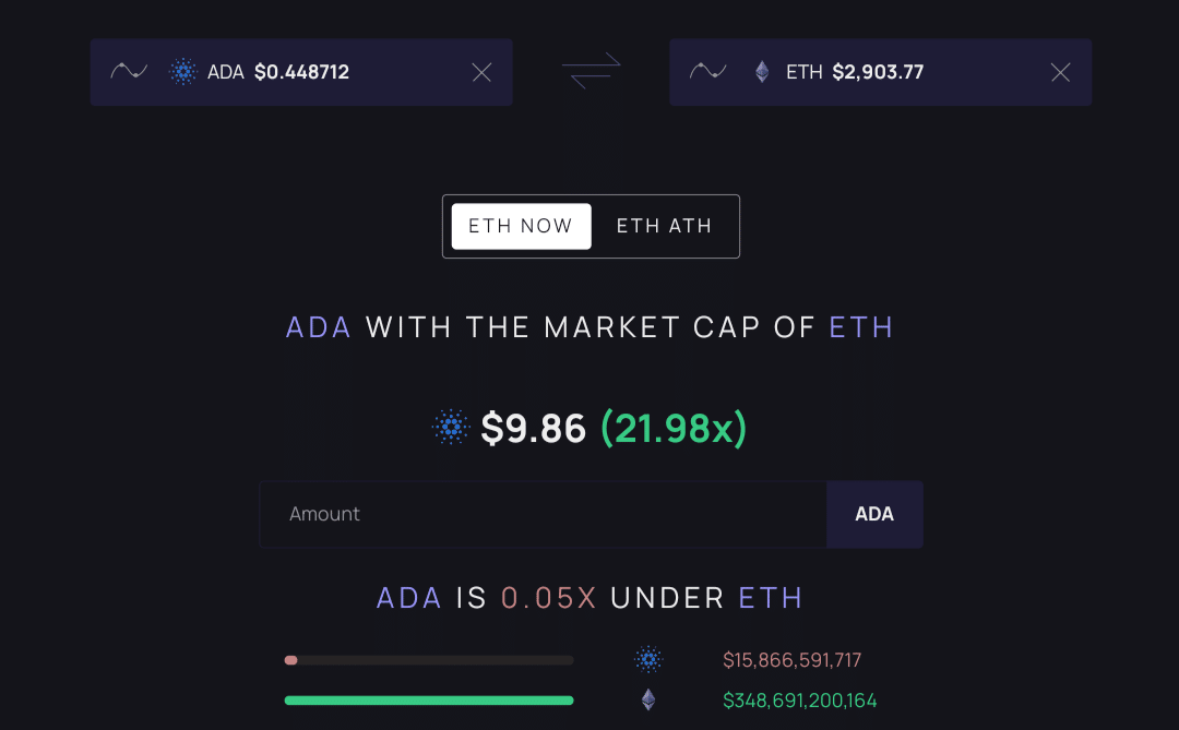 Cardano price if it had Ethereum market cap