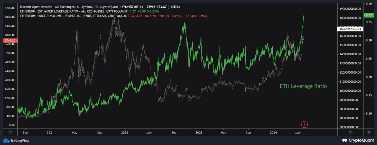 Ethereum ELR