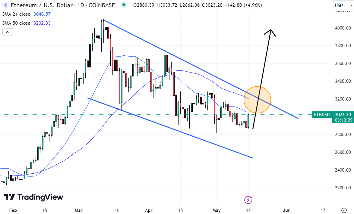 Ethereum price may have rebounded, but it will need to break through these resistance levels to reaffirm an uptrend.  Source: TradingView