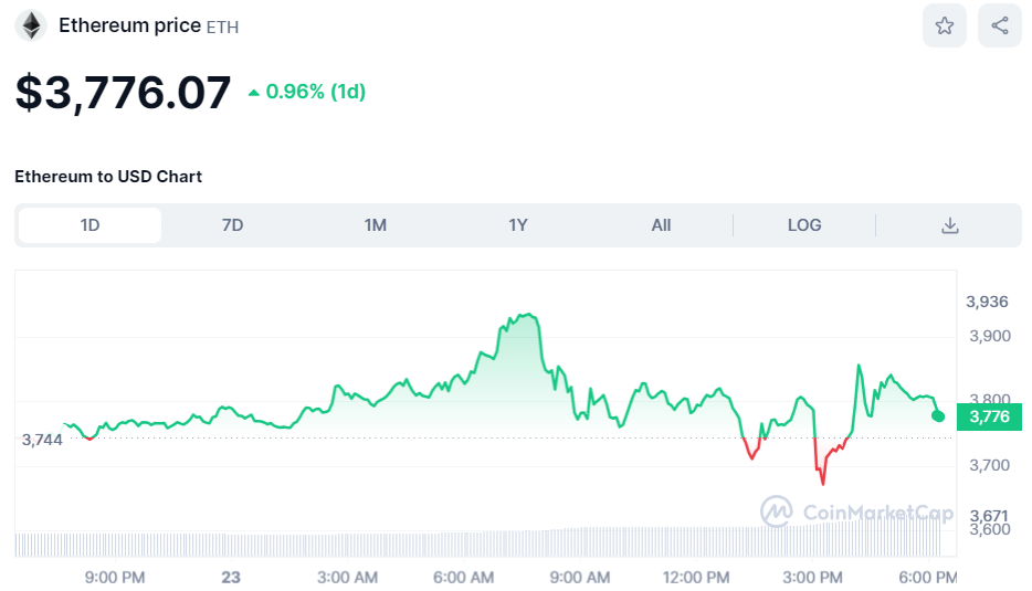 Ethereum price was choppy on Thursday following Ethereum ETF spot approvals. 