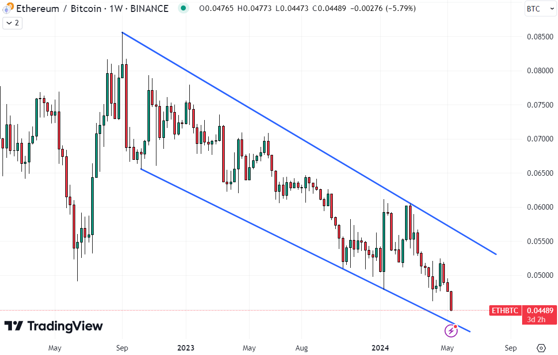 ETH/BTC remains stuck in a multi-year downtrend. 