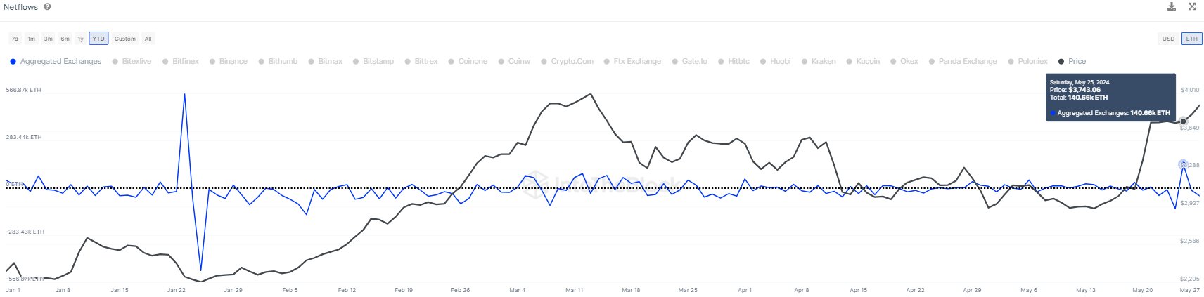 Ethereum exchange net flows