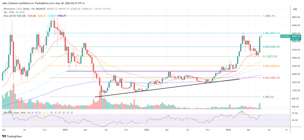 Ethereum Price