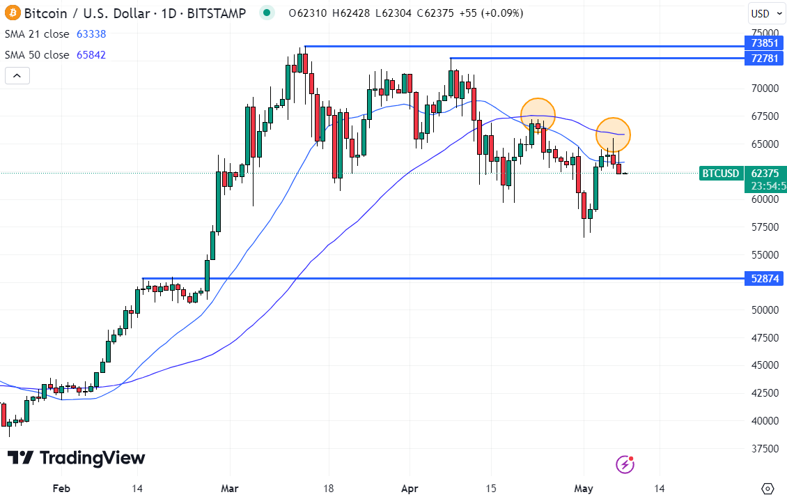 Bitcoin is not among the top cryptocurrency gainers today, and may not be for some time as it languishes within recent ranges. 