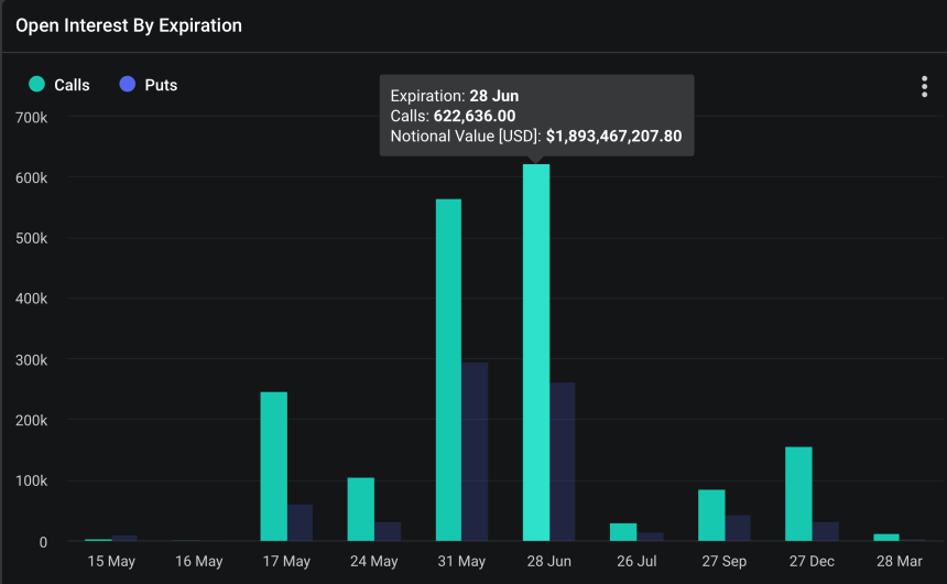 Ethereum Open Interest by expiration. 