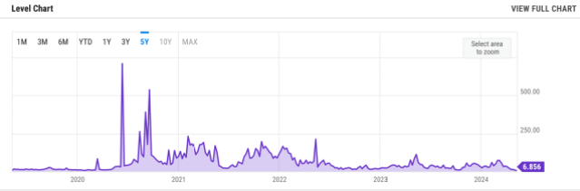 Average Ethereum gas price.