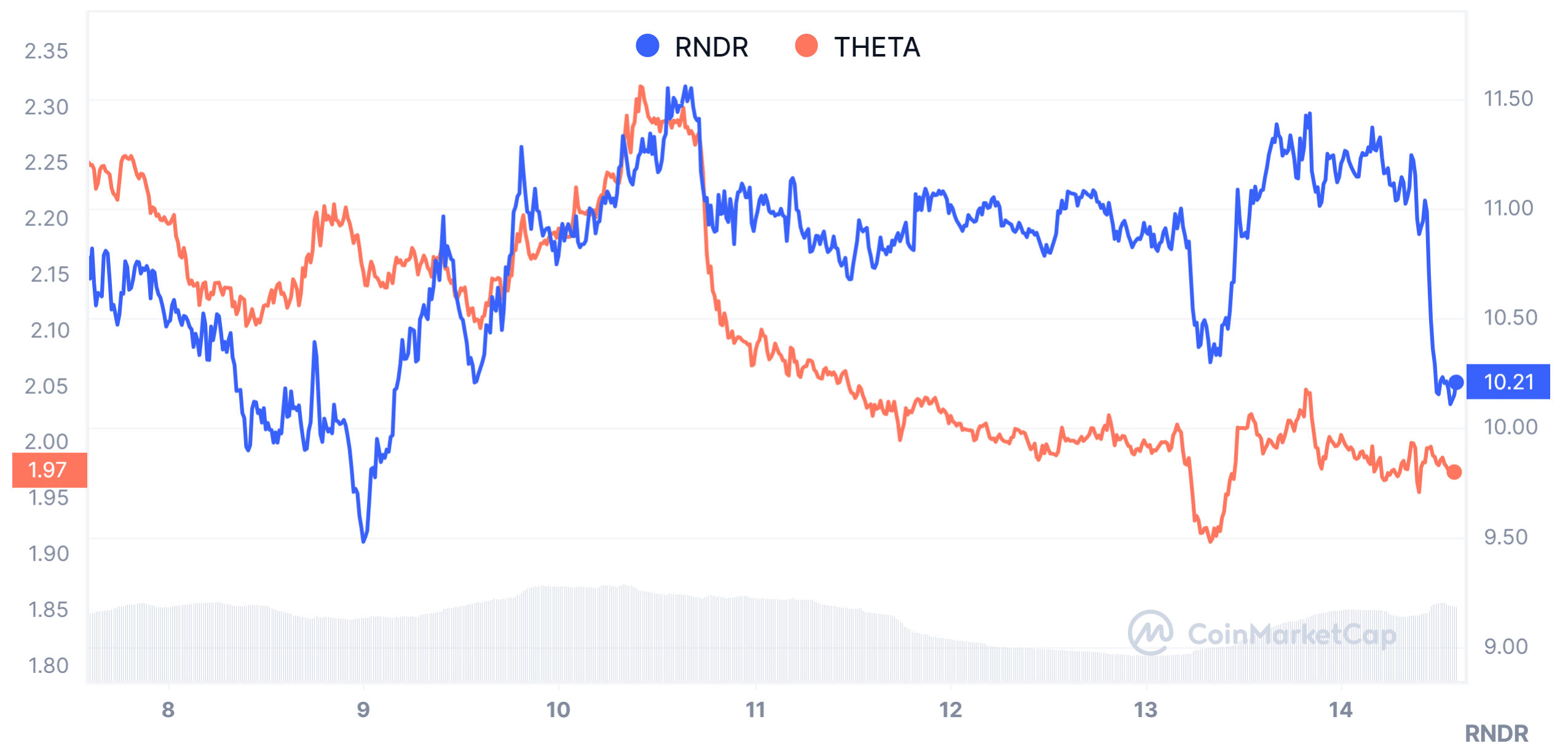 Render vs Theta: Market Performance