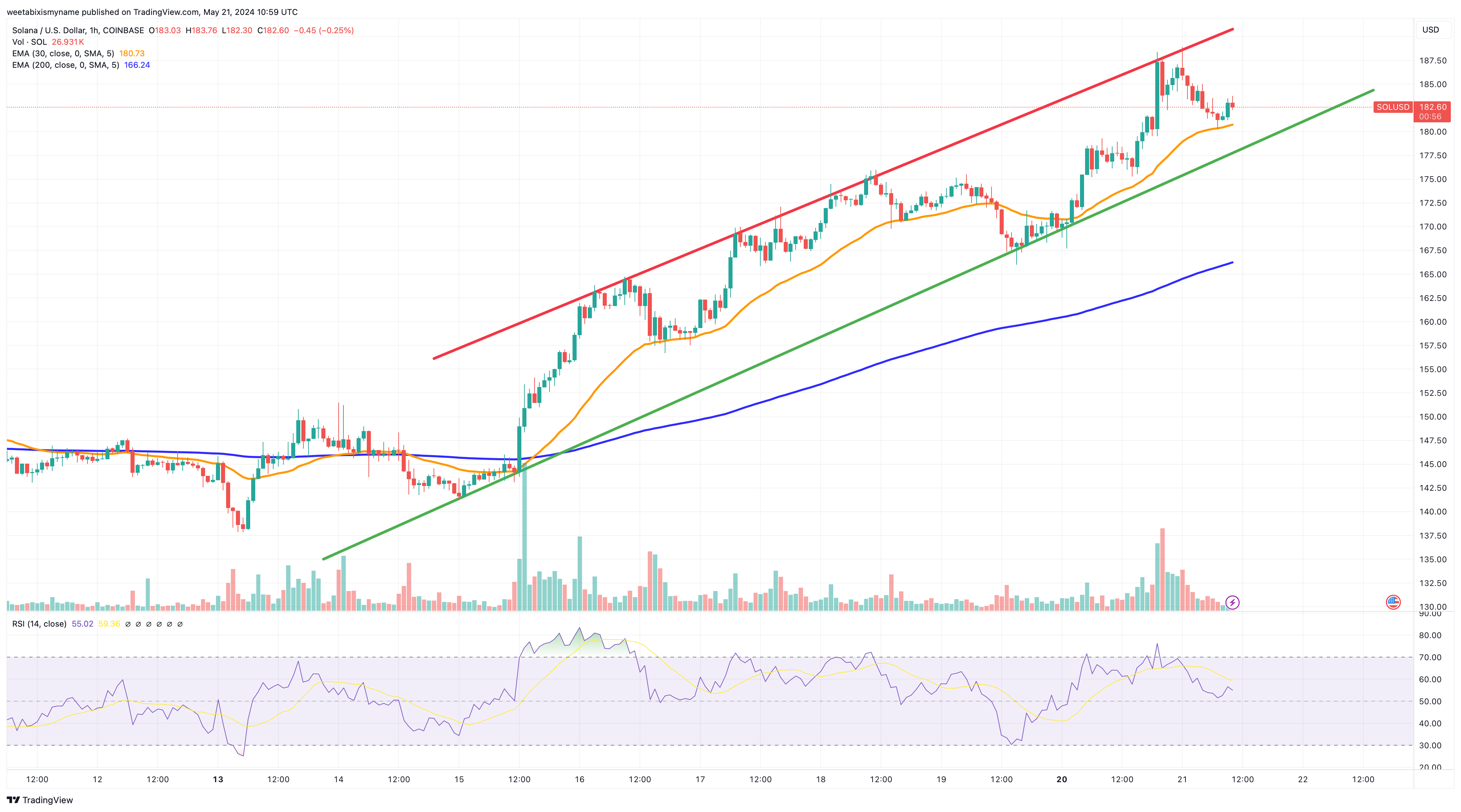 Solana Price Chart.