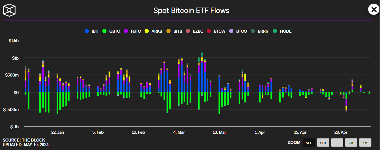 Spot Bitcoin ETF flows have slowed to a trickle, suggesting that Bitcoin is probably not the best cryptocurrency to buy now for quick gains. 