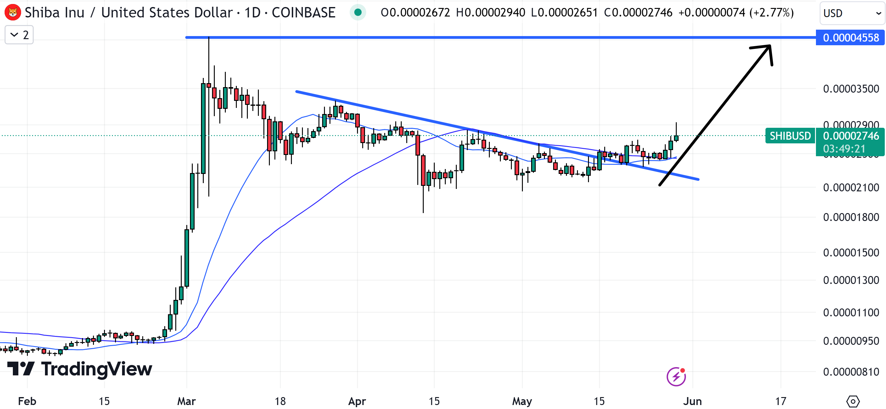 As SHIB eyes a retest of its recent highs, it may be the best cryptocurrency to buy now. 