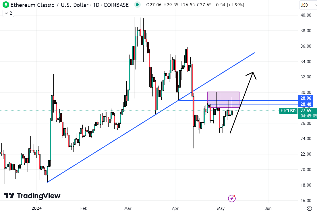 As the hype and FOMO in the market increases and investors become increasingly irrational, ETC could recapture these peaks, making it a good candidate for the best cryptocurrency to buy now.