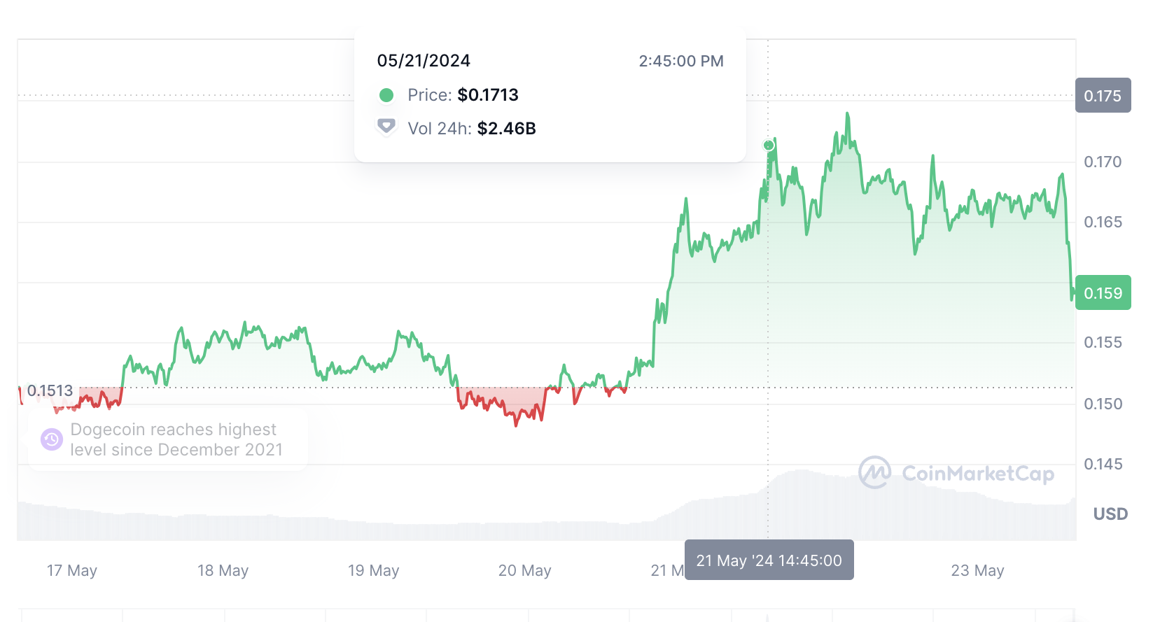 Dogecoin whale