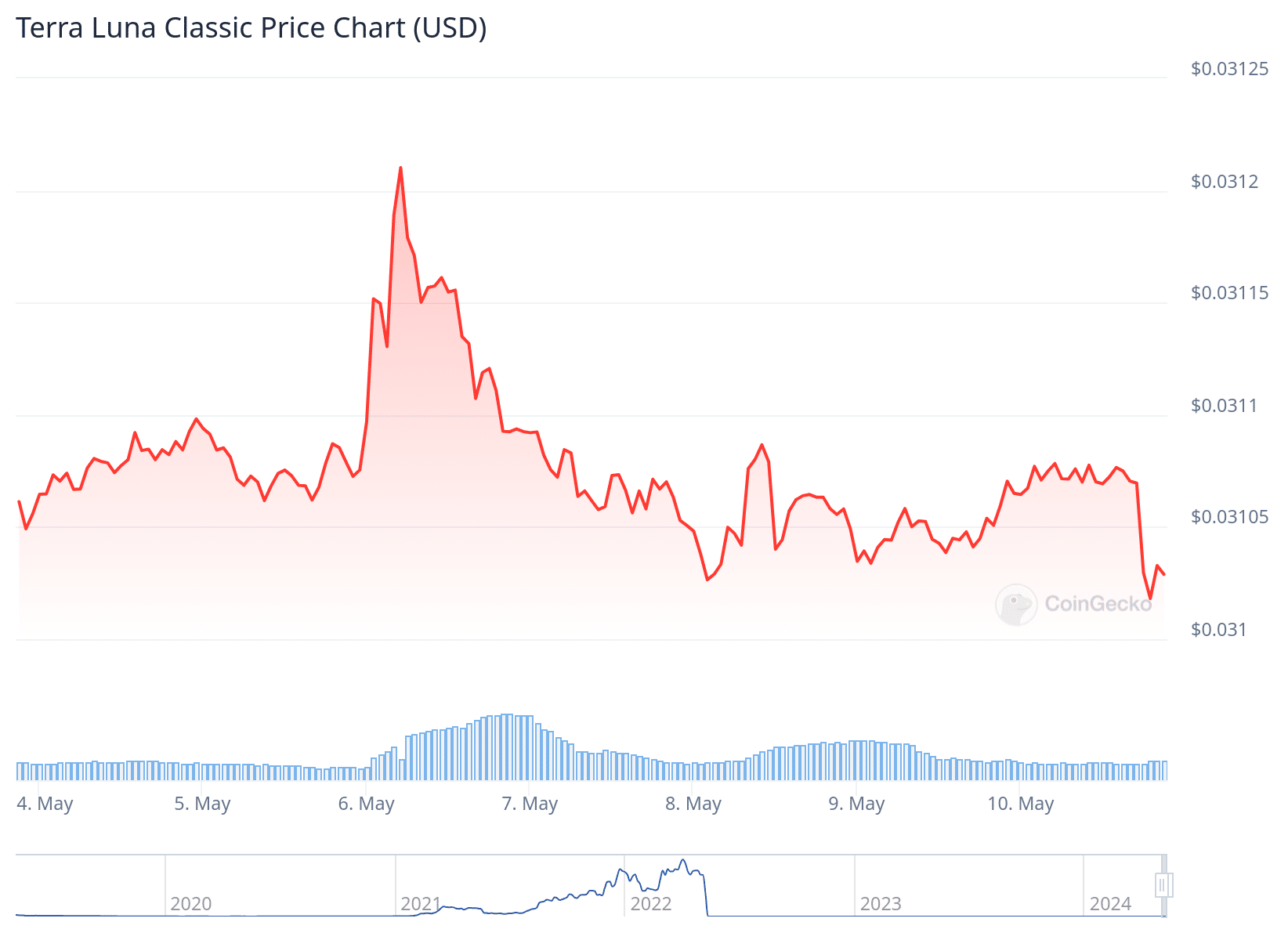 These 3 Altcoins to Buy in May Can Make You Rich in 2024