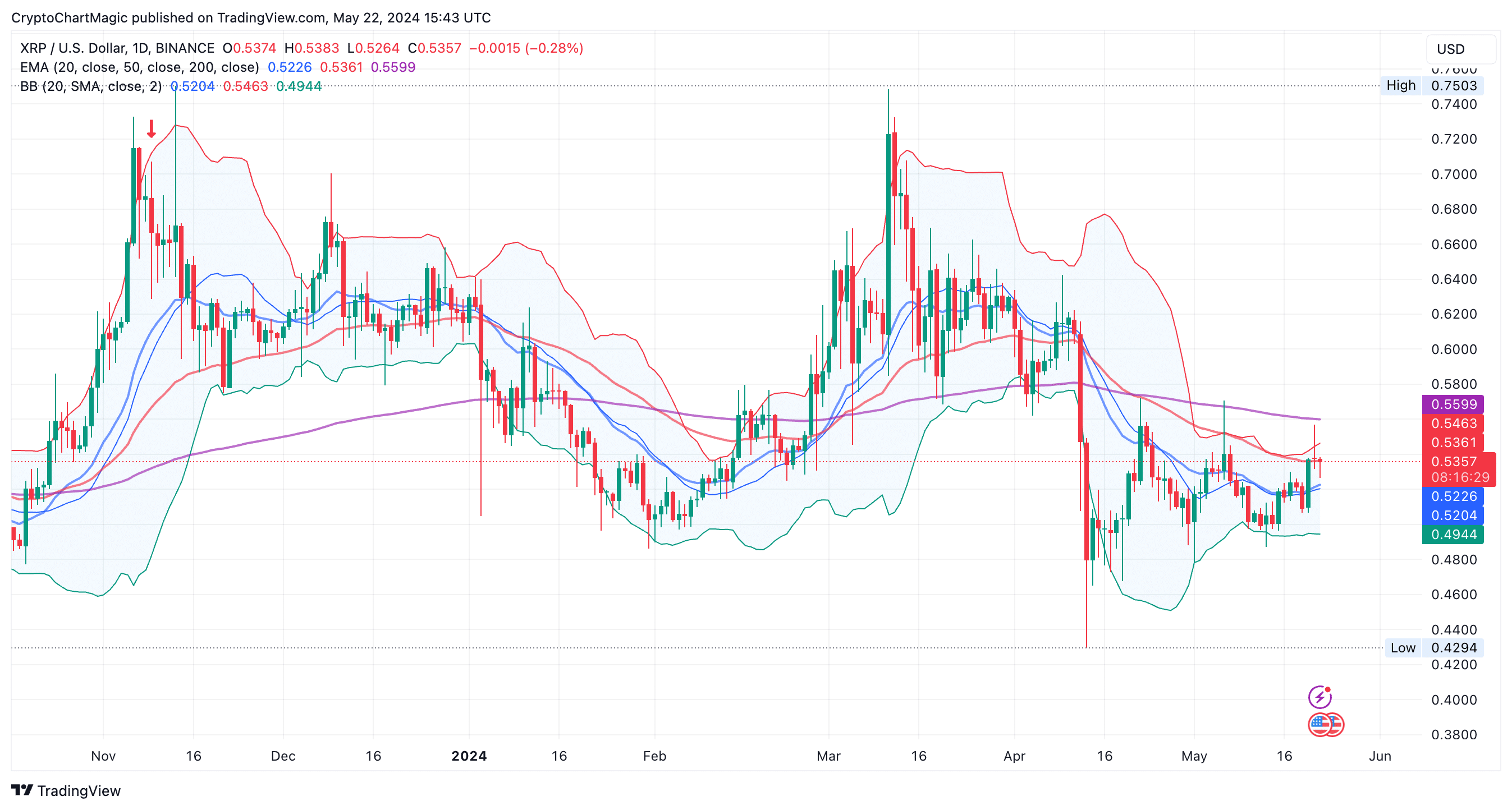 XRP Price Chart: Altcoin to Buy