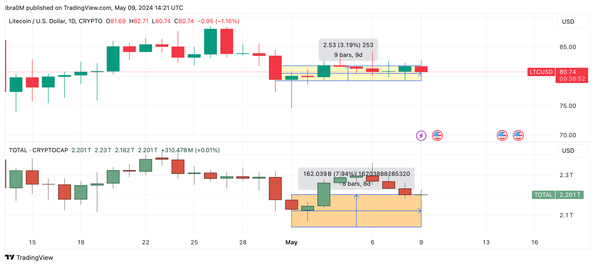 Litecoin (LTC) price prediction. 