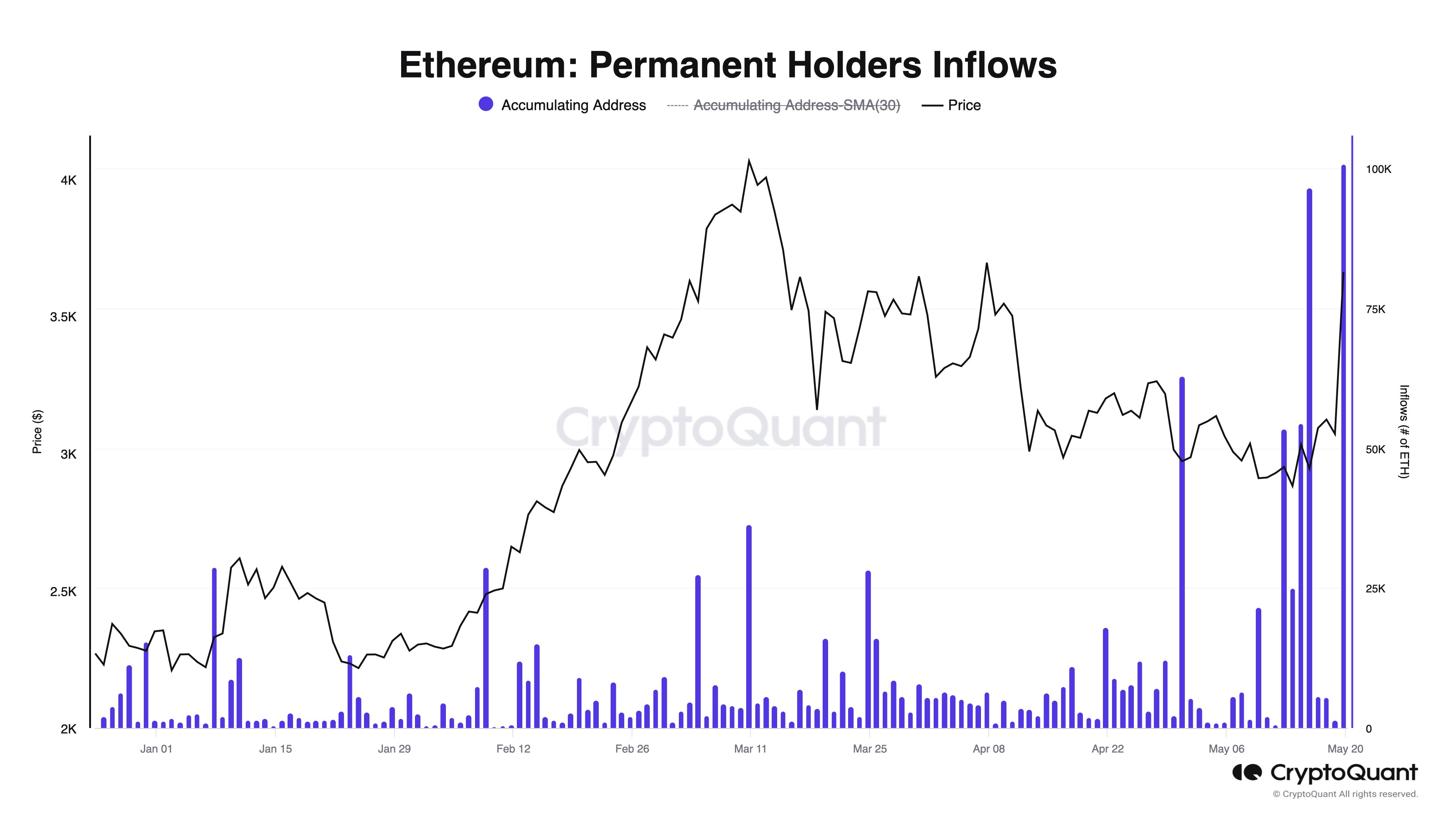 Influx of permanent Ethereum holders