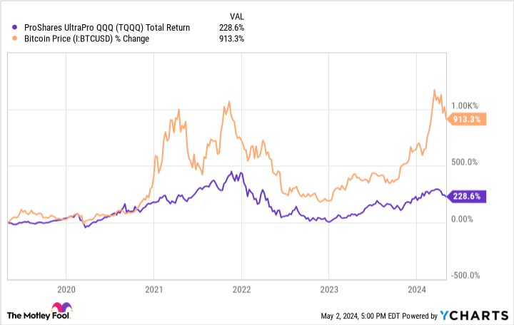 TQQQ Total Return Level Chart