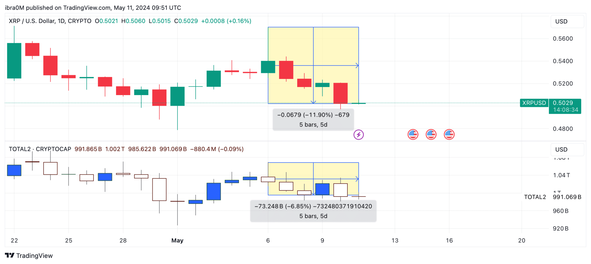 XRP Price Action vs. TOTAL 2 Altcoin Global Market Cap