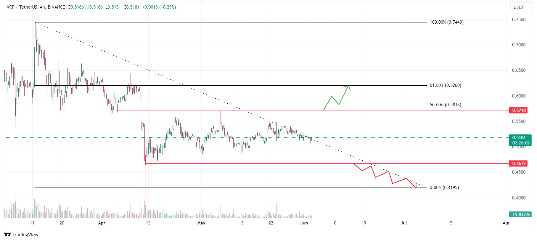 XRP/USDT 4-hour chart