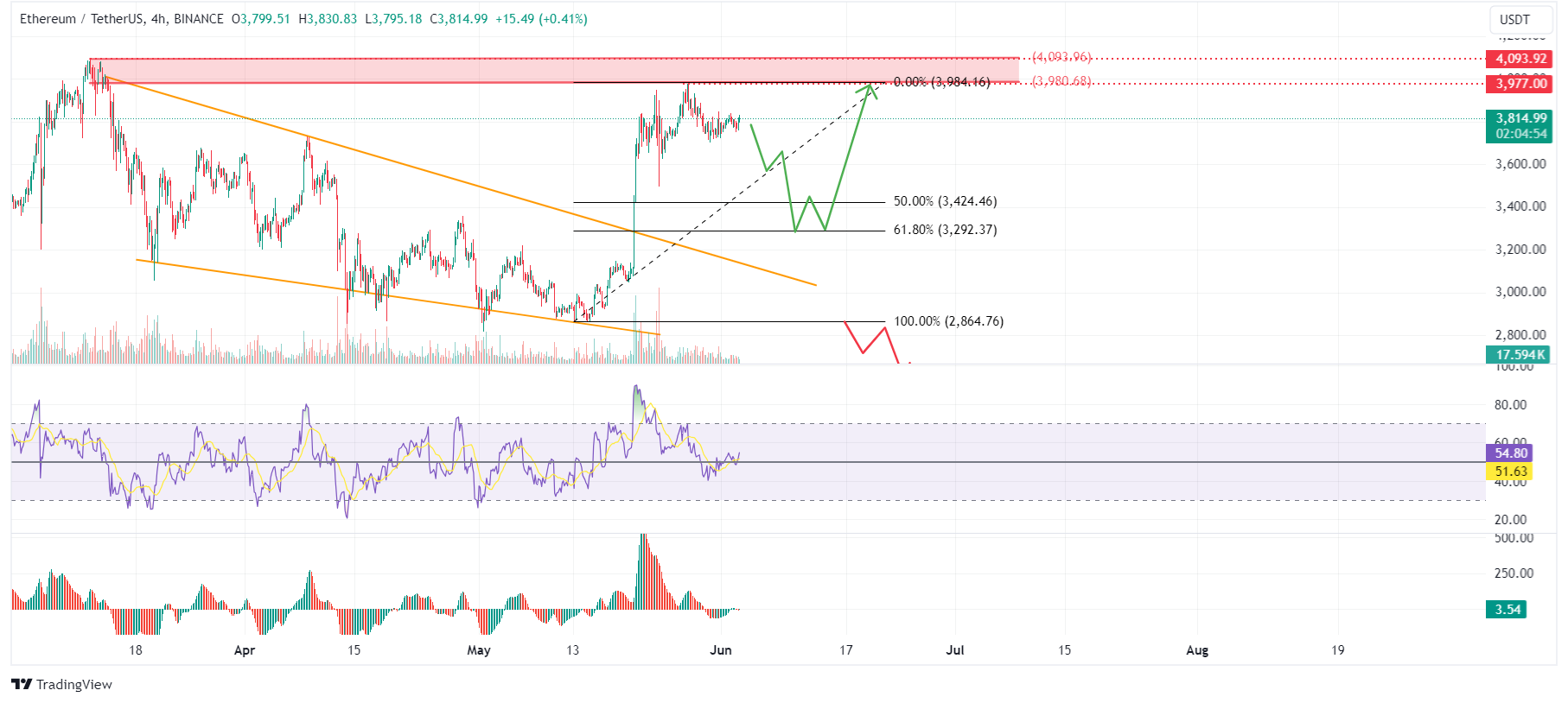 ETH/USDT 4-hour chart