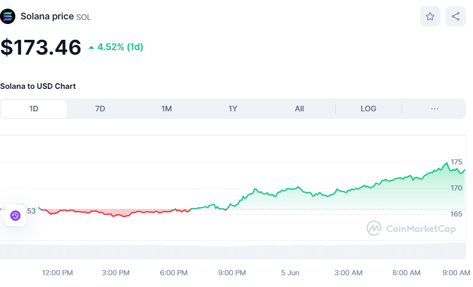 Crypto SOL Price June 5th