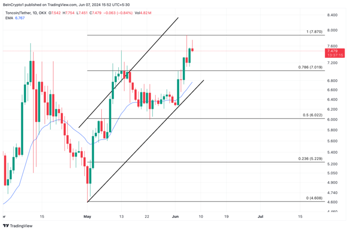 Toncoin analysis.  Source: TradingView