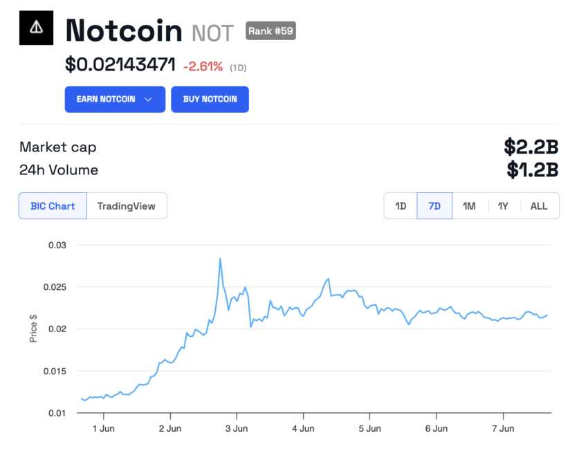 Notcoin (NOT) Price trend