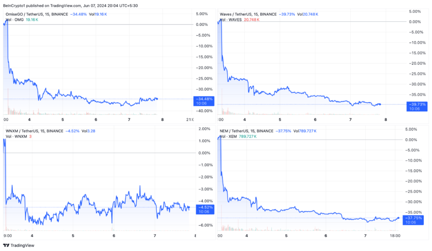 OMG, WAVES, WNXM and NEM price trends