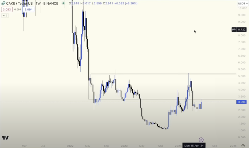 PancakeSwap (CAKE) price action.