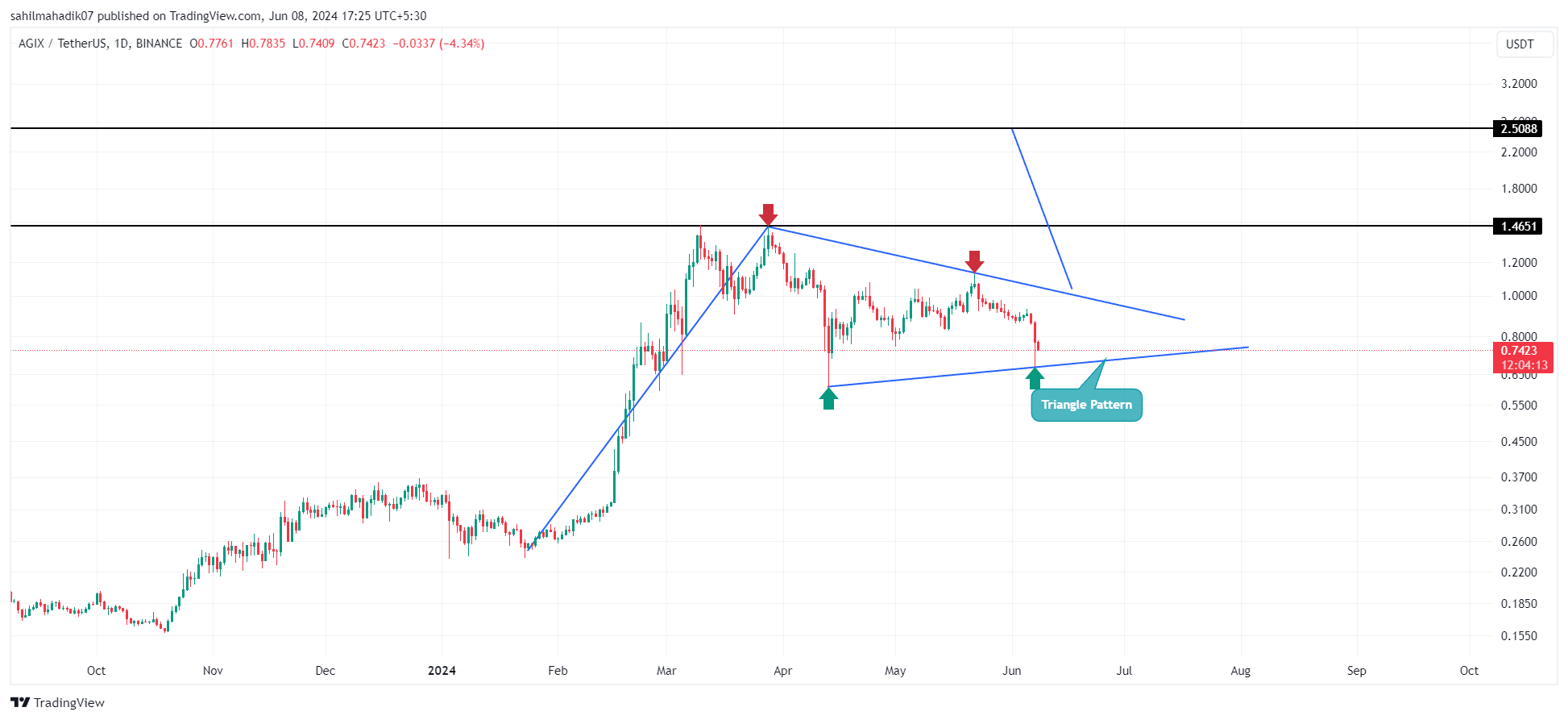 Image of BINANCE:AGIXUSDT chart by sahilmahadik07