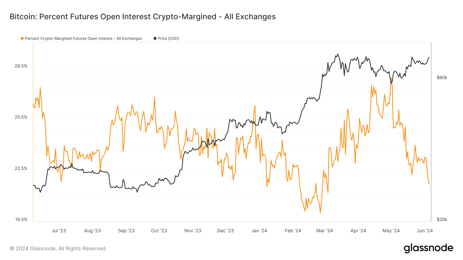 Percentage of Open Interest Futures with Crypto Margin: (Source: Glassnode)