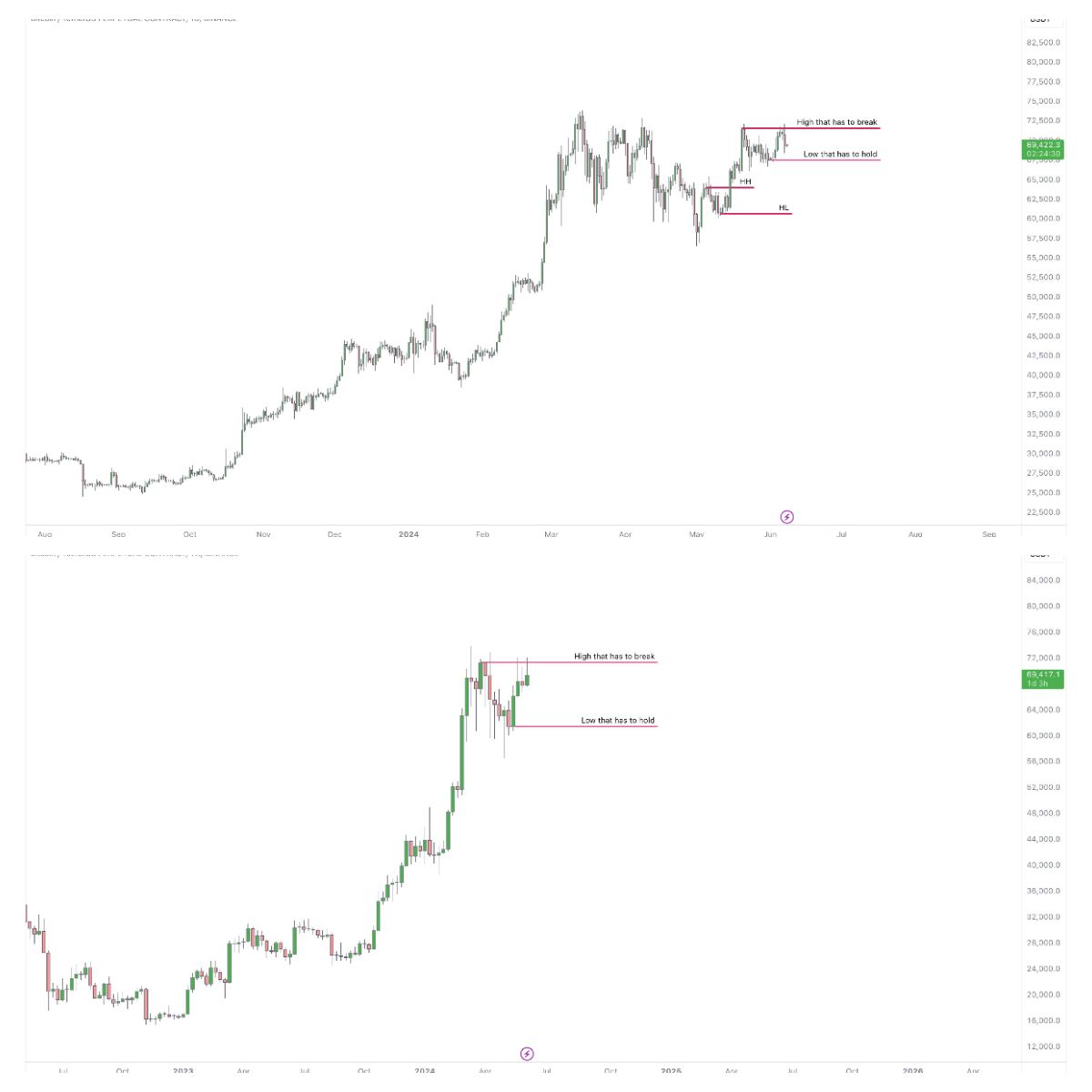 BTC/USDT 1 day and 1 week chart