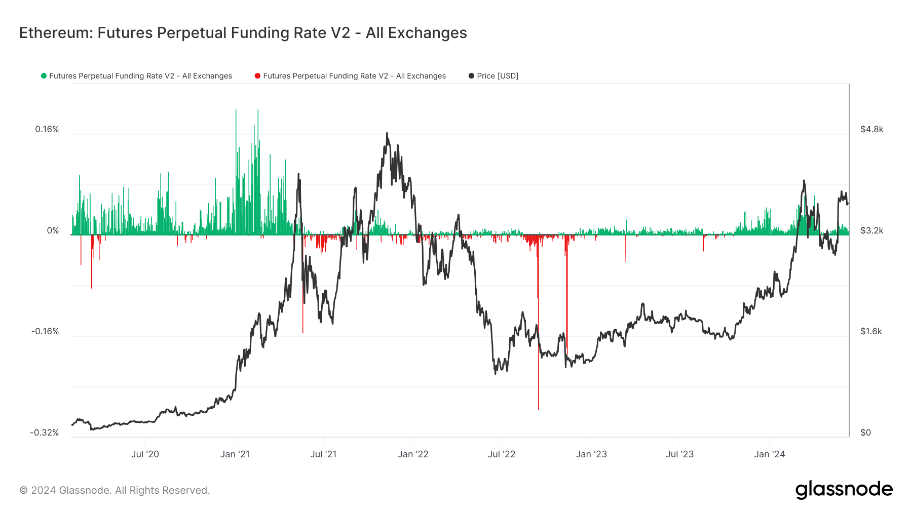 Ethereum: Futures Perpetual Funding Rate: (Source: Glassnode)