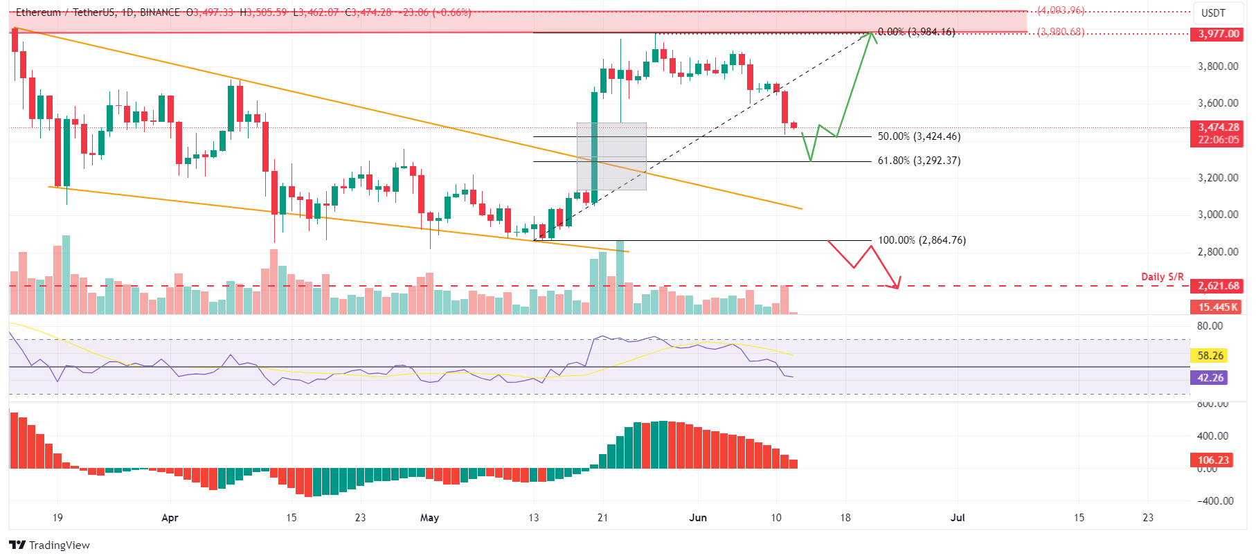 ETH/USDT 1-day chart