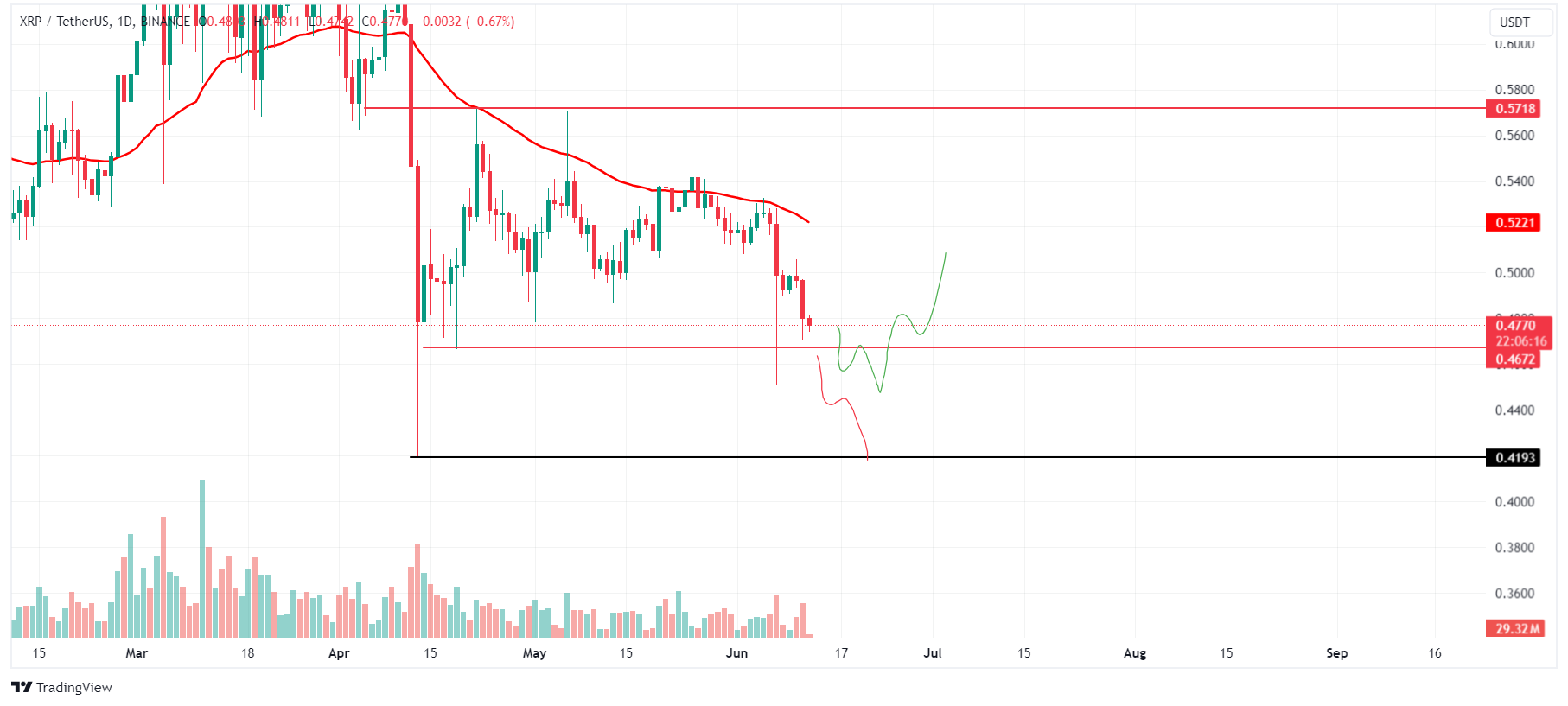 XRP/USDT 1-day chart