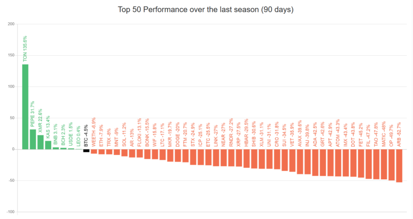 The 50 best performing Altcoins. 