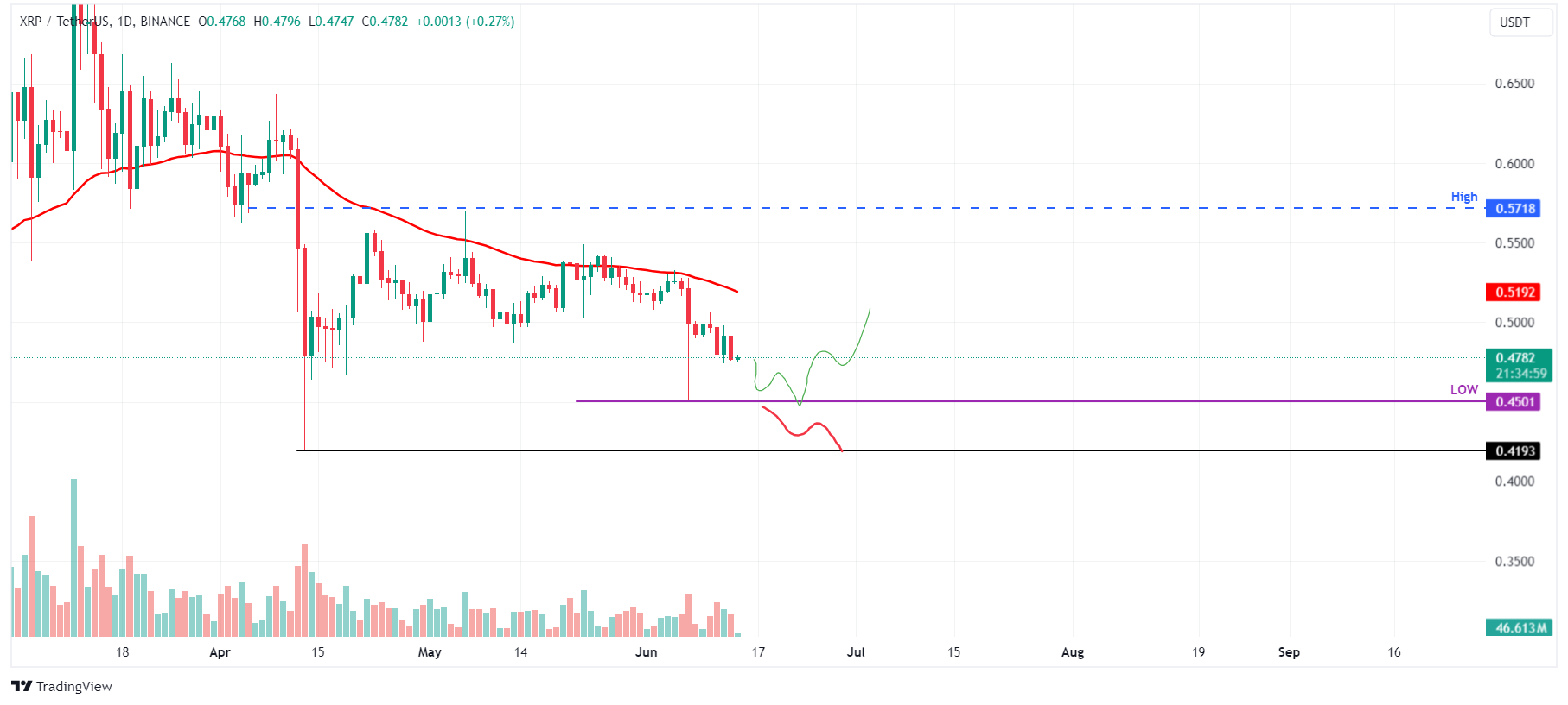 XRP/USDT 1-day chart