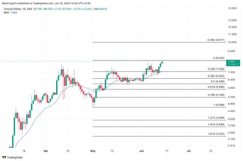 Toncoin analysis