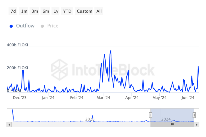 Large Floki support outflows