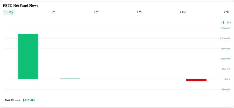 etf.com: FBTC streams