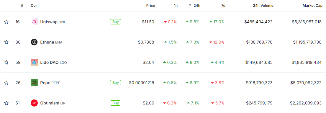 Uniswap Rises Nearly 10% Amid Bullish Momentum - 2