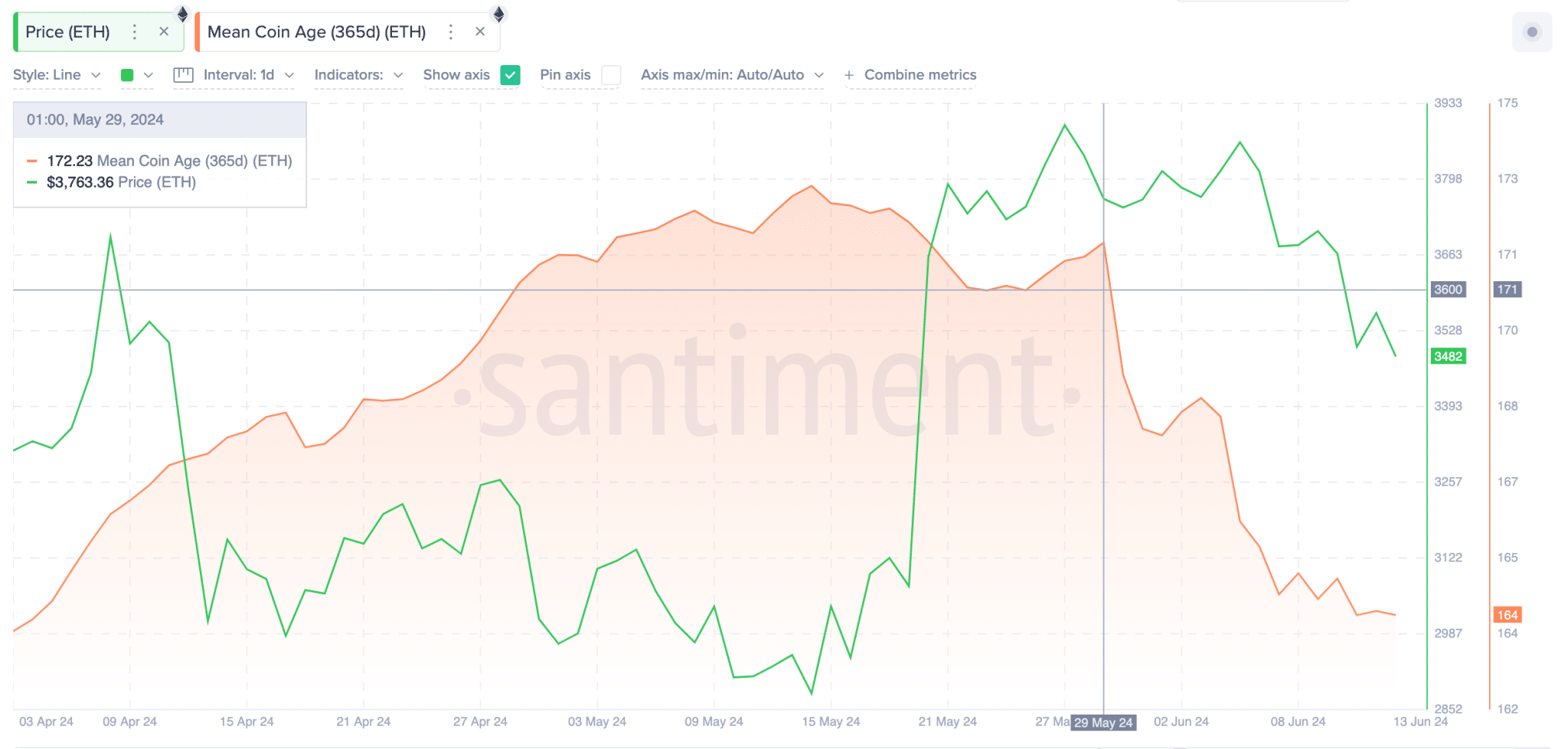 Average Coin Age Price of Ethereum vs. ETH |  Feeling