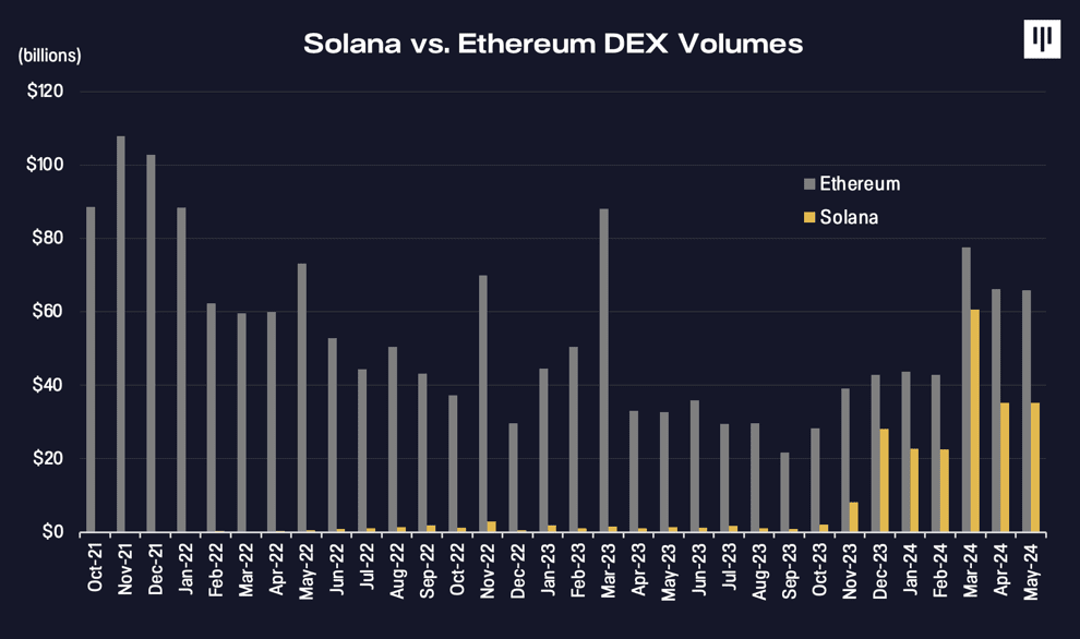 Pantera Capital praises Solana as Ethereum dominance shifts to 'multipolar model' - 2