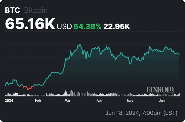 Year-to-date (YTD) Bitcoin price chart.  Source: Finbold