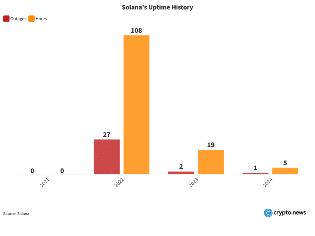 Debunking the lies about Solana: what the data really shows - 4