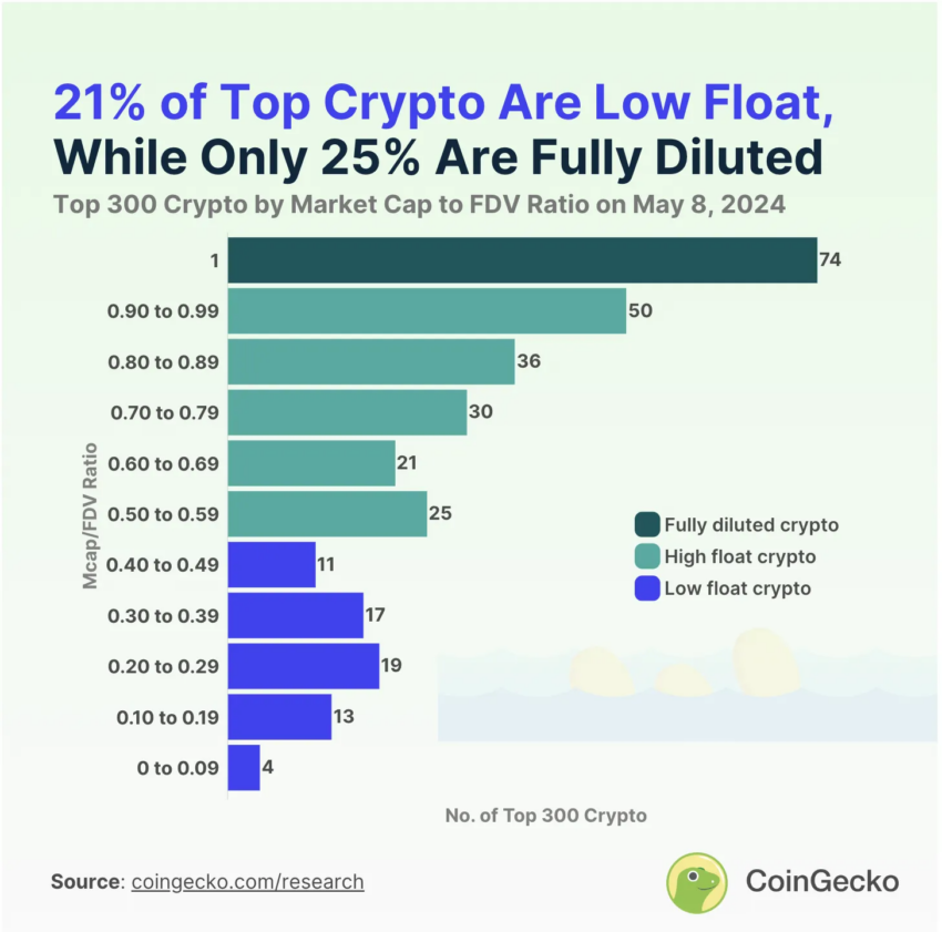 Top 300 cryptocurrencies by market cap/FDV ratio