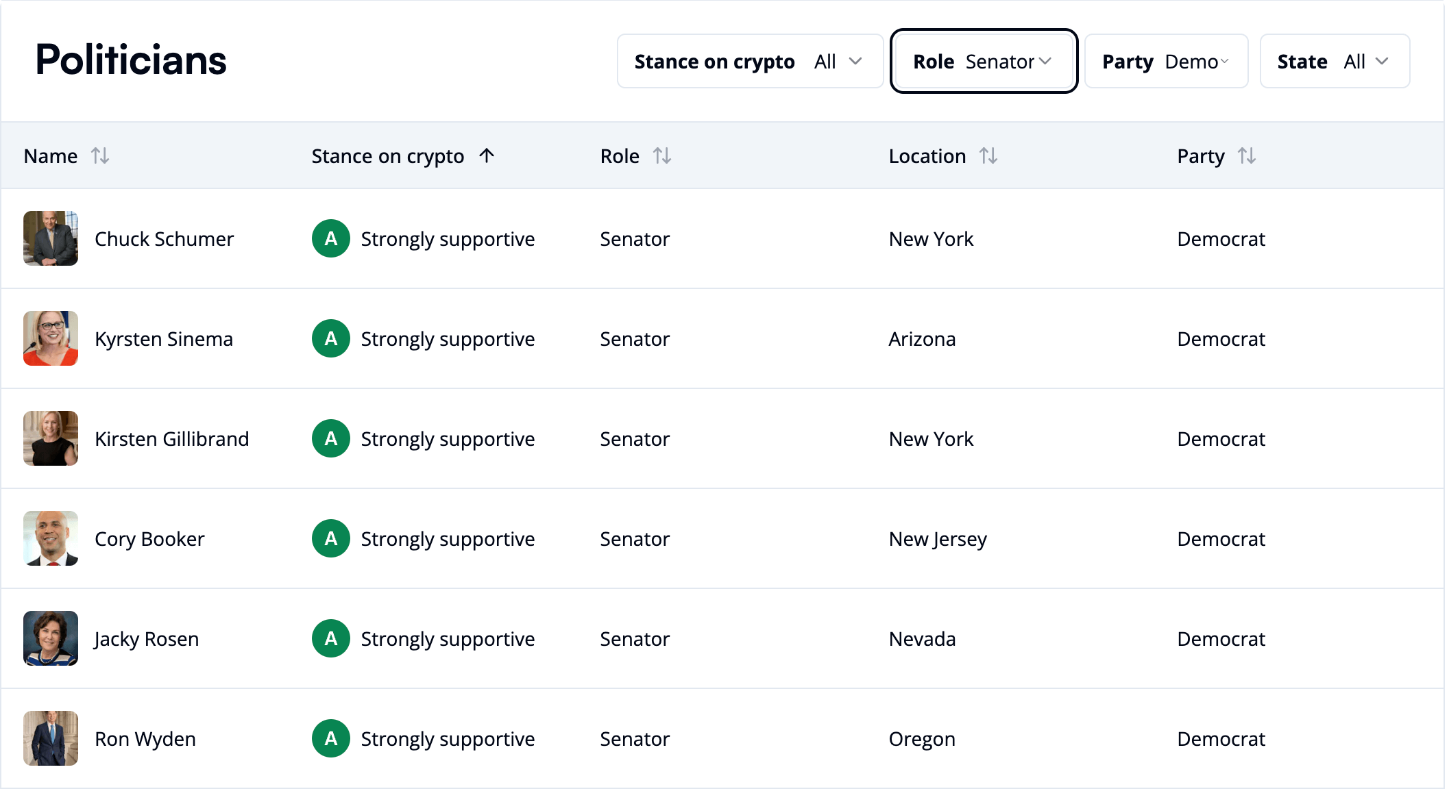 Pro-crypto Democrats in the Senate (SWC)