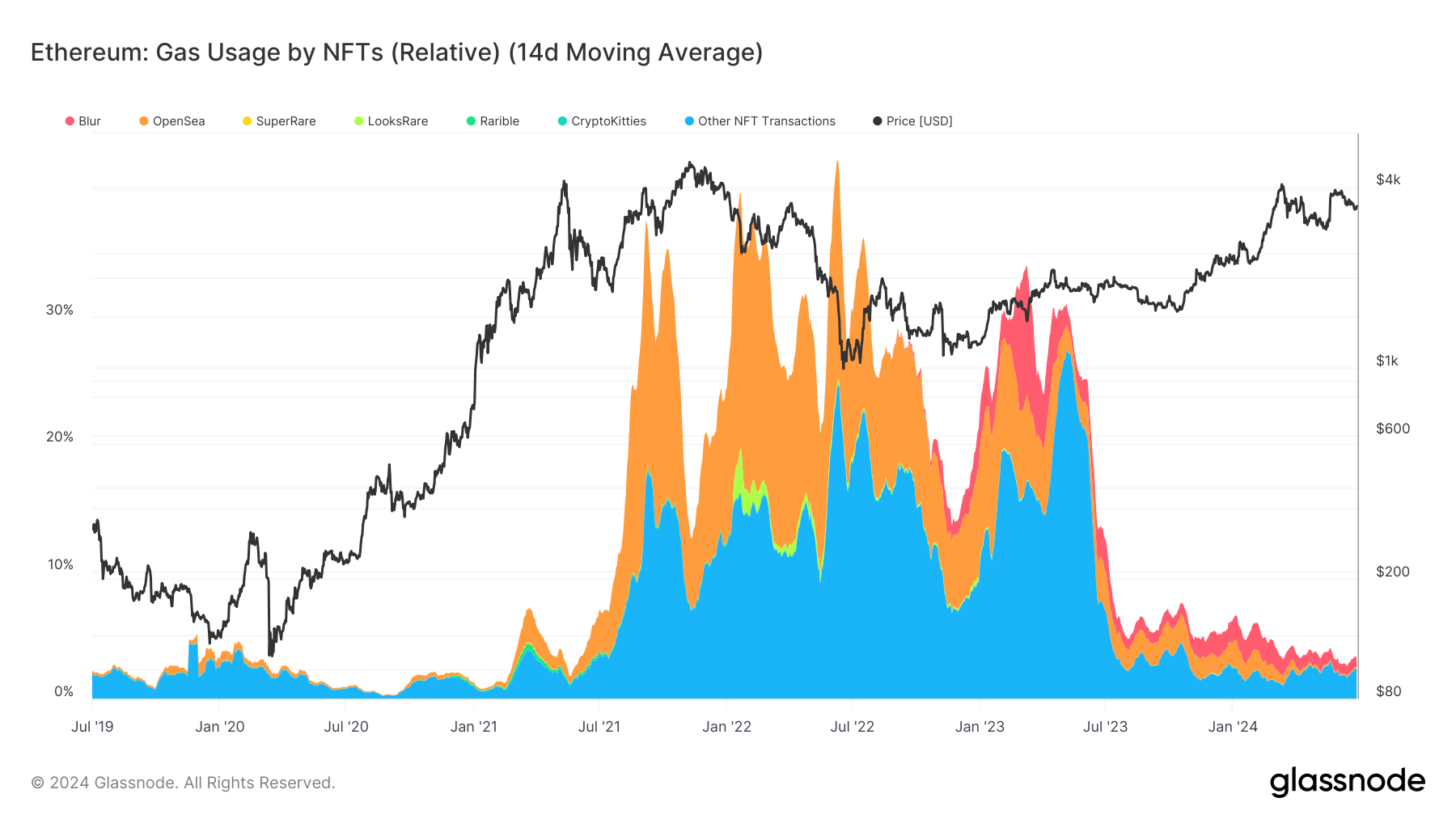 Ethereum: Gas Usage by NFTs: (Source: Glassnode)