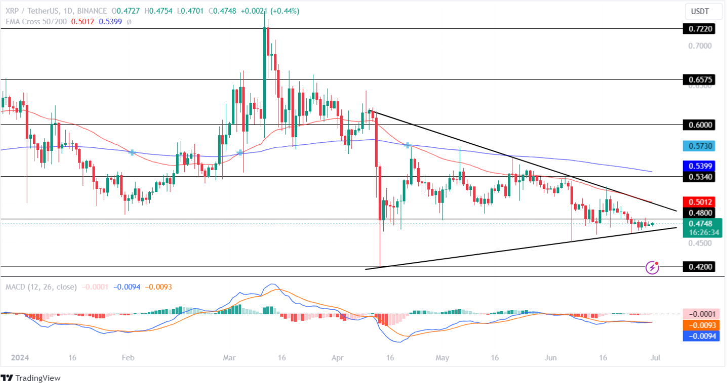 Ripple Price Analysis